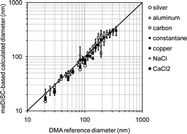 Graphical abstract: Evaluation of the diffusion size classifier (meDiSC) for the real-time measurement of particle size and number concentration of nanoaerosols in the range 20–700 nm