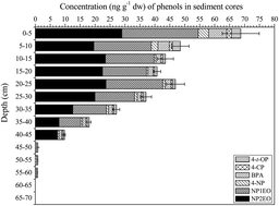 Graphical abstract: Seasonal distribution, source investigation and vertical profile of phenolic endocrine disrupting compounds in Dianchi Lake, China