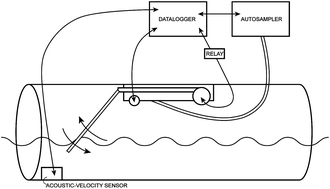 Graphical abstract: Verification of a depth-integrated sample arm as a means to reduce solids stratification bias in urban stormwater sampling