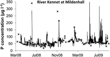 Graphical abstract: High-frequency phosphorus monitoring of the River Kennet, UK: are ecological problems due to intermittent sewage treatment works failures?