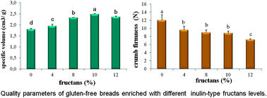 Graphical abstract: Effects of prebiotic inulin-type fructans on structure, quality, sensory acceptance and glycemic response of gluten-free breads