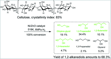 Graphical abstract: Efficient conversion of microcrystalline cellulose to 1,2-alkanediols over supported Ni catalysts