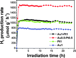Graphical abstract: Bimetallic Au–Pt/TiO2 photocatalysts active under UV-A and simulated sunlight for H2 production from ethanol