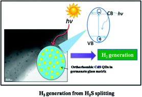 Graphical abstract: Eco-friendly solar light driven hydrogen production from copious waste H2S and organic dye degradation by stable and efficient orthorhombic CdS quantum dots–GeO2 glass photocatalyst
