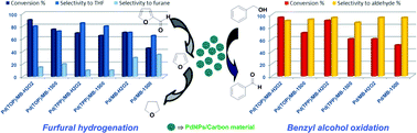 Graphical abstract: Versatile dual hydrogenation–oxidation nanocatalysts for the aqueous transformation of biomass-derived platform molecules