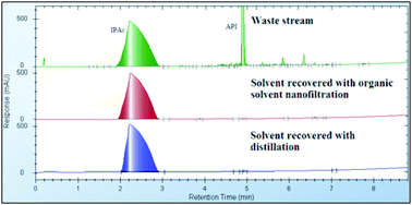 Graphical abstract: Organic solvent nanofiltration: a potential alternative to distillation for solvent recovery from crystallisation mother liquors