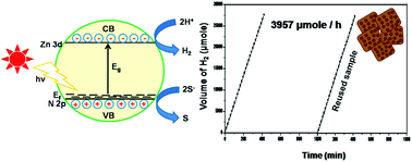 Graphical abstract: An eco-friendly, highly stable and efficient nanostructured p-type N-doped ZnO photocatalyst for environmentally benign solar hydrogen production