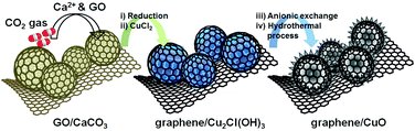 Graphical abstract: Synthesis of graphene-wrapped CuO hybrid materials by CO2 mineralization