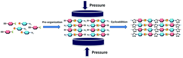Graphical abstract: Pressure-accelerated copper-free cycloaddition of azide and alkyne groups pre-organized in the crystalline state at room temperature