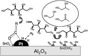 Graphical abstract: Promoting effect of SnOx on selective conversion of cellulose to polyols over bimetallic Pt–SnOx/Al2O3 catalysts