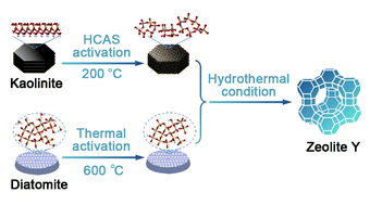Graphical abstract: Synthesis of zeolite Y from natural aluminosilicate minerals for fluid catalytic cracking application