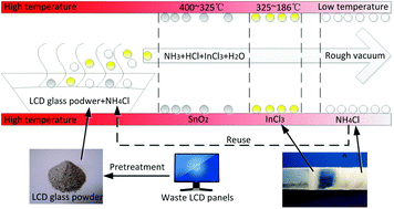 Graphical abstract: An efficient rough vacuum-chlorinated separation method for the recovery of indium from waste liquid crystal display panels