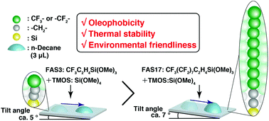 Graphical abstract: Long perfluoroalkyl chains are not required for dynamically oleophobic surfaces