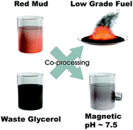 Graphical abstract: Synergistic co-processing of Red Mud waste from the Bayer process and a crude untreated waste stream from bio-diesel production