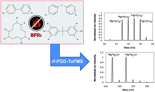 Graphical abstract: Pulsed glow discharge time of flight mass spectrometry for the screening of polymer-based coatings containing brominated flame retardants