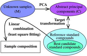 Graphical abstract: Selecting reference compounds for determining chemical speciation by X-ray absorption spectroscopy