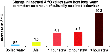 Graphical abstract: Brewing and stewing: the effect of culturally mediated behaviour on the oxygen isotope composition of ingested fluids and the implications for human provenance studies