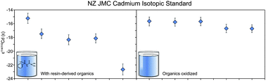 Graphical abstract: Anomalous isotopic shifts associated with organic resin residues during cadmium isotopic analysis by double spike MC-ICPMS