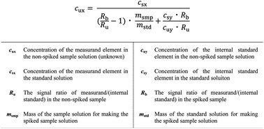 Graphical abstract: Internal standard method coupled with a gravimetric standard addition method for elemental measurements by ICP-MS