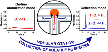 Graphical abstract: In situ collection of volatile silver species in a new modular quartz tube atomizer for atomic absorption spectrometry