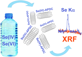 Graphical abstract: Determination of selenium by X-ray fluorescence spectrometry using dispersive solid-phase microextraction with multiwalled carbon nanotubes as solid sorbent
