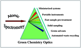 Graphical abstract: Green chemistry in analytical atomic spectrometry: a review