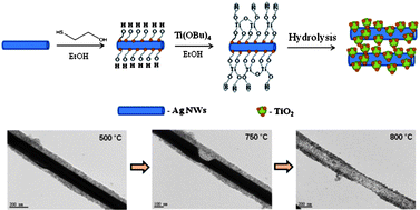 Graphical abstract: Effects of TiO2 shells on optical and thermal properties of silver nanowires