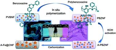 Graphical abstract: Synthesis of mesoporous magnetic Fe3O4@carbon nanofibers utilizing in situ polymerized polybenzoxazine for water purification