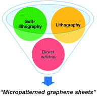 Graphical abstract: Micropatterning of graphene sheets: recent advances in techniques and applications