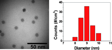 Graphical abstract: Gas-phase synthesis of size-classified polyhedral In2O3 nanoparticles