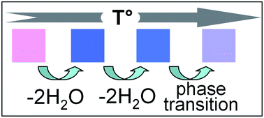 Graphical abstract: Structural transformation and thermochromic behavior of Co2+-doped Zn3(PO4)2·4H2O hopeites