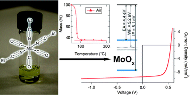 Graphical abstract: Low-temperature, solution-processed molybdenum oxide hole-collection layer for organic photovoltaics