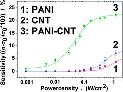 Graphical abstract: Effectively enhanced sensitivity of a polyaniline–carbon nanotube composite thin film bolometric near-infrared sensor