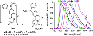 Graphical abstract: Colour tuning from green to red by substituent effects in phosphorescent tris-cyclometalated iridium(iii) complexes of carbazole-based ligands: synthetic, photophysical, computational and high efficiency OLED studies