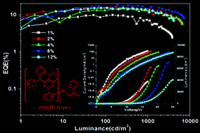 Graphical abstract: A highly efficient red electrophosphorescent iridium(iii) complex containing phenyl quinazoline ligand in polymer light-emitting diodes