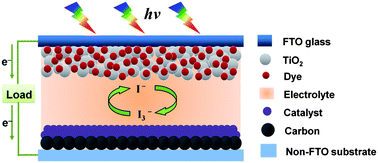 Graphical abstract: Several highly efficient catalysts for Pt-free and FTO-free counter electrodes of dye-sensitized solar cells