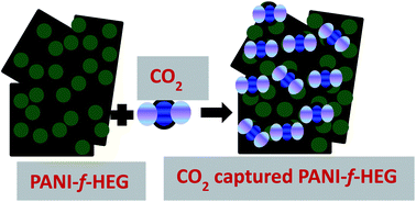 Graphical abstract: Nanostructured polyaniline decorated graphene sheets for reversible CO2 capture