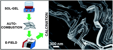 Graphical abstract: Scalable nanomanufacturing of millimetre-length 2D NaxCoO2 nanosheets