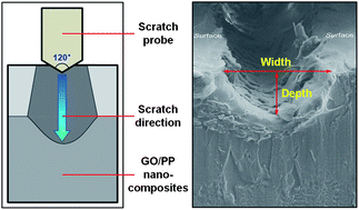 Graphical abstract: Evaluation of anti-scratch properties of graphene oxide/polypropylene nanocomposites