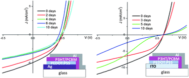 Graphical abstract: Stable organic photovoltaics using Ag thin film anodes