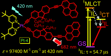 Graphical abstract: Tuning the photophysical properties of N^NPt(ii) bisacetylide complexes with fluorene moiety and its applications for triplet–triplet-annihilation based upconversion