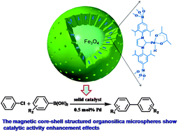 Graphical abstract: Magnetic core–shell-structured nanoporous organosilica microspheres for the Suzuki–Miyaura coupling of aryl chlorides: improved catalytic activity and facile catalyst recovery
