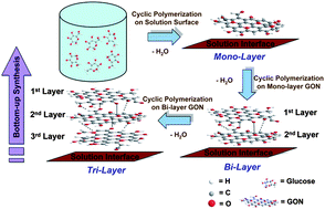 Graphical abstract: Bottom-up synthesis of large-scale graphene oxide nanosheets