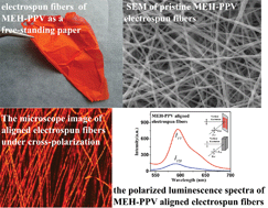 Graphical abstract: A novel approach to electrospinning of pristine and aligned MEH-PPV using binary solvents