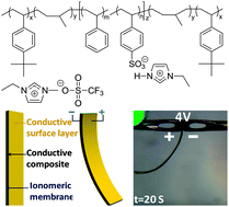 Graphical abstract: Imidazolium sulfonate-containing pentablock copolymer–ionic liquid membranes for electroactive actuators