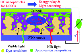 Graphical abstract: Use of colloidal upconversion nanocrystals for energy relay solar cell light harvesting in the near-infrared region