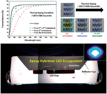 Graphical abstract: Thermally resistant UV-curable epoxy–siloxane hybrid materials for light emitting diode (LED) encapsulation