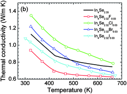 Graphical abstract: Improvement in the thermoelectric performance of the crystals of halogen-substituted In4Se3−xH0.03 (H = F, Cl, Br, I): Effect of halogen-substitution on the thermoelectric properties in In4Se3−x