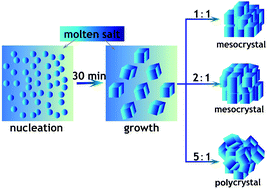Graphical abstract: A simple approach to strontium sodium tantalite mesocrystals with ultra-high photocatalytic properties for water splitting