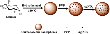 Graphical abstract: Facile fabrication of carbonaceous nanospheres loaded with silver nanoparticles as antibacterial materials